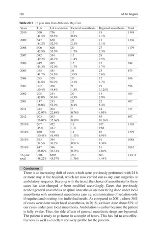 138
Conclusion
There is an increasing shift of cases which were previously performed with 24 h
or more stay at the hospital, which are now carried out as day care surgeries or
ambulatory surgeries. Keeping with the trend, the choice of anaesthesia for these
cases has also changed or been modified accordingly. Cases that previously
needed general anaesthesia or spinal anaesthesia are now being done under local
anaesthesia with monitored anaesthesia care i.e. administration of sedation only
if required and titrating it to individual needs. As compared to 2001, where 36%
of cases were done under local anaesthesia, in 2015, we have done about 55% of
our cases under pure local anaesthesia. Ambulation is earlier because the patient
is fully awake. Thus, the side effects of general anaesthetic drugs are bypassed.
The patient is ready to go home in a couple of hours. This has led to cost effec-
tiveness as well as excellent recovery profile for the patients.
Table 20.1  16 year data from Abhishek Day Care
Years L.A LA + sedation General anaesthesia Regional anaesthesia Total
2010 560
41.5%
756
56.5%
13
0.8%
19
1.1%
1348
2009 547
44.2%
650
52.3%
26
2.1%
13
1.1%
1236
2008 506
42.8%
626
53.0%
20
1.7%
27
2.3%
1179
2007 542
49.2%
514
46.7%
15
1.4%
28
2.5%
1099
2006 419
44.3%
495
52.0%
15
1.7%
15
1.7%
944
2005 365
41.7%
451
51.6%
34
3.9%
23
2.6%
873
2004 295
44.8%
329
50.2%
20
3.1%
12
1.7%
656
2003 302
50.4%
268
44.8%
9
1.5%
19
3.125%
598
2002 205
42.0%
244
50.6%
20
4.3%
14
2.9%
483
2001 147
36.0%
213
52.0%
25
6.4%
22
5.4%
407
2011 472
52.97%
204
22.89%
7
0.78%
44
4.93%
727
2012 503
56.07%
293
32.66%
8
0.89%
93
10.36%
897
2013% 507
45.8
472
42.7
19
1.71
107
9.68
1105
2014% 620
50.44%
510
41.49%
14
1.13%
85
6.91%
1229
2015% 593
54.5%
394
36.2%
10
0.91%
91
8.36%
1088
2016% 617
58.09%
386
36.34%
8
0.75%
51
4.80%
1062
16-year
total
7200
48.22%
6805
45.57%
263
1.76%
663
4.44%
14,931
M. M. Begani
 