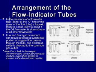 Arrangement of theArrangement of the
Flow-Indicator TubesFlow-Indicator Tubes
 In the presence of a flowmeterIn the presence of a flowmeter
leak (either at the “O” ring or theleak (either at the “O” ring or the
glass of the flow tube) a hypoxicglass of the flow tube) a hypoxic
mixture is less likely to occur ifmixture is less likely to occur if
the O2 flowmeter isthe O2 flowmeter is downstreamdownstream
of all other flowmetersof all other flowmeters
 In A and B a hypoxic mixtureIn A and B a hypoxic mixture
can result because a substantialcan result because a substantial
portion of oxygen flow passesportion of oxygen flow passes
through the leak, and all nitrousthrough the leak, and all nitrous
oxide is directed to the commonoxide is directed to the common
gas outletgas outlet
** Note that a leak in the oxygenNote that a leak in the oxygen
flowmeter tube can cause a hypoxicflowmeter tube can cause a hypoxic
mixture, even when oxygen ismixture, even when oxygen is
located in the downstream positionlocated in the downstream position
 