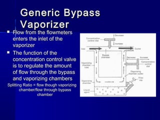 Generic BypassGeneric Bypass
VaporizerVaporizer
 Flow from the flowmetersFlow from the flowmeters
enters the inlet of theenters the inlet of the
vaporizervaporizer
 The function of theThe function of the
concentration control valveconcentration control valve
is to regulate the amountis to regulate the amount
of flow through the bypassof flow through the bypass
and vaporizing chambersand vaporizing chambers
Splitting Ratio = flow though vaporizingSplitting Ratio = flow though vaporizing
chamber/flow through bypasschamber/flow through bypass
chamberchamber
 
