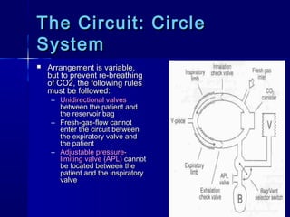The Circuit: CircleThe Circuit: Circle
SystemSystem
 Arrangement is variable,Arrangement is variable,
but to prevent re-breathingbut to prevent re-breathing
of CO2, the following rulesof CO2, the following rules
must be followed:must be followed:
– Unidirectional valvesUnidirectional valves
between the patient andbetween the patient and
the reservoir bagthe reservoir bag
– Fresh-gas-flow cannotFresh-gas-flow cannot
enter the circuit betweenenter the circuit between
the expiratory valve andthe expiratory valve and
the patientthe patient
– Adjustable pressure-Adjustable pressure-
limiting valve (APL)limiting valve (APL) cannotcannot
be located between thebe located between the
patient and the inspiratorypatient and the inspiratory
valvevalve
 