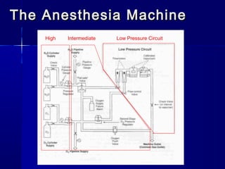 The Anesthesia MachineThe Anesthesia Machine
High Intermediate Low Pressure Circuit
 