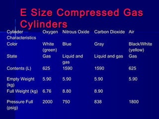 E Size Compressed GasE Size Compressed Gas
CylindersCylinders
CylinderCylinder
CharacteristicsCharacteristics
OxygenOxygen Nitrous OxideNitrous Oxide Carbon DioxideCarbon Dioxide AirAir
ColorColor WhiteWhite
(green)(green)
BlueBlue GrayGray Black/WhiteBlack/White
(yellow)(yellow)
StateState GasGas Liquid andLiquid and
gasgas
Liquid and gasLiquid and gas GasGas
Contents (L)Contents (L) 625625 15901590 15901590 625625
Empty WeightEmpty Weight
(kg)(kg)
5.905.90 5.905.90 5.905.90 5.905.90
Full Weight (kg)Full Weight (kg) 6.766.76 8.808.80 8.908.90
Pressure FullPressure Full
(psig)(psig)
20002000 750750 838838 18001800
 