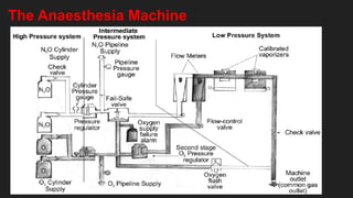 Basics of Anesthesia machine and workstation .pptx