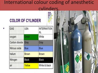 International colour coding of anesthetic
cylinders.
 