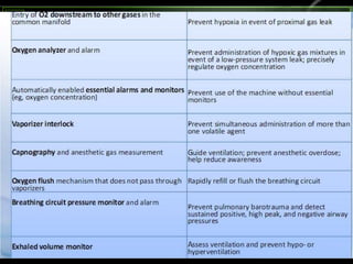 Anesthesia Machine and their Anatomy | PPTX