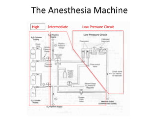 The Anesthesia Machine
High Intermediate Low Pressure Circuit
 