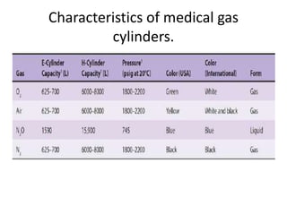 Characteristics of medical gas
cylinders.
 