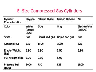 E- Size Compressed Gas Cylinders
Cylinder
Characteristics
Oxygen Nitrous Oxide Carbon Dioxide Air
Color White
(green-
USA)
Blue Gray Black/White
(yellow)
State Gas Liquid and gas Liquid and gas Gas
Contents (L) 625 1590 1590 625
Empty Weight
(kg)
5.90 5.90 5.90 5.90
Full Weight (kg) 6.76 8.80 8.90
Pressure Full
(psig)
2000 750 838 1800
 