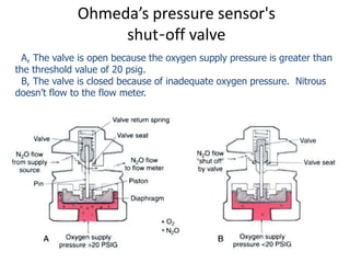 A, The valve is open because the oxygen supply pressure is greater than
the threshold value of 20 psig.
B, The valve is closed because of inadequate oxygen pressure. Nitrous
doesn’t flow to the flow meter.
Ohmeda’s pressure sensor's
shut-off valve
 
