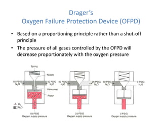 Drager’s
Oxygen Failure Protection Device (OFPD)
• Based on a proportioning principle rather than a shut-off
principle
• The pressure of all gases controlled by the OFPD will
decrease proportionately with the oxygen pressure
 