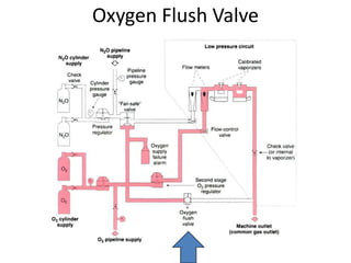 Oxygen Flush Valve
 