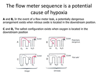 The flow meter sequence is a potential
cause of hypoxia
A and B, In the event of a flow meter leak, a potentially dangerous
arrangement exists when nitrous oxide is located in the downstream position.
C and D, The safest configuration exists when oxygen is located in the
downstream position
 