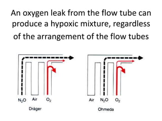 An oxygen leak from the flow tube can
produce a hypoxic mixture, regardless
of the arrangement of the flow tubes
 