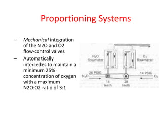 Proportioning Systems
– Mechanical integration
of the N2O and O2
flow-control valves
– Automatically
intercedes to maintain a
minimum 25%
concentration of oxygen
with a maximum
N2O:O2 ratio of 3:1
 