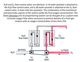 N2O and O2 flow control valves are identical. A 14-tooth sprocket is attached to
the N2O flow control valve, and a 28-tooth sprocket is attached to the O2 flow
control valve. A chain links the sprockets. The combination of the mechanical
and pneumatic aspects of the system yields the final oxygen concentration. The
Datex-Ohmeda Link-25 proportioning system can be thought of as a system that
increases oxygen flow when necessary to prevent delivery of a fresh gas
mixture with an oxygen concentration of less than 25%
 