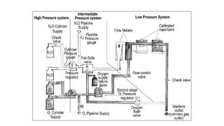 Anesthesia machines and breathing systems | PDF