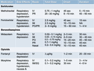 Medication Side Effects Route Total Dose Onset Duration
Barbiturates
Methohexital Respiratory
depression,
hypotension
IV
PR
0.75 –1 mg/kg
20 –30 mg/kg
45 sec
8 –10 min
5 –10 min
45 – 60 min
Pentobarbital Respiratory
depression,
hypotension
IV
IM
PO/PR
2.5 mg/kg
2.5 mg/kg
2– 6 mg/kg
45 sec
10 –15 min
15 – 60 min
15 min
NA
1– 4 hr
Benzodiazepines
Midazolam Respiratory
depression
IV
IM
PO
PR
Nasal
0.02– 0.1 mg/kg
0.05 – 0.15 mg/kg
0.5 – 0.75 mg/kg
0.7–1 mg/kg
0.2– 0.4 mg/kg
2–3 min
2–5 min
15 –20 min
10 –15 min
10 –15 min
30 min
30 – 40 min
45 – 60 min
45 min
45 min
Opioids
Fentanyl Respiratory
depression
IV 2 μg/kg 1–2 min 20 –30 min
Morphine Respiratory
depression,
hypotension,
nausea &
IV
IM/SQ
0.1– 0.2 mg/kg
0.1– 0.2 mg/kg
1–5 min
30 min
3 – 4 hr
4 –5 hr
 