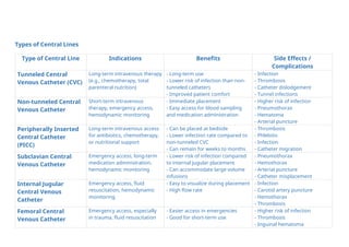 Types of Central Lines
Type of Central Line Indications Benefits Side Effects /
Complications
Tunneled Central
Venous Catheter (CVC)
Long-term intravenous therapy
(e.g., chemotherapy, total
parenteral nutrition)
- Long-term use
- Lower risk of infection than non-
tunneled catheters
- Improved patient comfort
- Infection
- Thrombosis
- Catheter dislodgement
- Tunnel infections
Non-tunneled Central
Venous Catheter
Short-term intravenous
therapy, emergency access,
hemodynamic monitoring
- Immediate placement
- Easy access for blood sampling
and medication administration
- Higher risk of infection
- Pneumothorax
- Hematoma
- Arterial puncture
Peripherally Inserted
Central Catheter
(PICC)
Long-term intravenous access
for antibiotics, chemotherapy,
or nutritional support
- Can be placed at bedside
- Lower infection rate compared to
non-tunneled CVC
- Can remain for weeks to months
- Thrombosis
- Phlebitis
- Infection
- Catheter migration
Subclavian Central
Venous Catheter
Emergency access, long-term
medication administration,
hemodynamic monitoring
- Lower risk of infection compared
to internal jugular placement
- Can accommodate large volume
infusions
- Pneumothorax
- Hemothorax
- Arterial puncture
- Catheter misplacement
Internal Jugular
Central Venous
Catheter
Emergency access, fluid
resuscitation, hemodynamic
monitoring
- Easy to visualize during placement
- High flow rate
- Infection
- Carotid artery puncture
- Hemothorax
- Thrombosis
Femoral Central
Venous Catheter
Emergency access, especially
in trauma, fluid resuscitation
- Easier access in emergencies
- Good for short-term use
- Higher risk of infection
- Thrombosis
- Inguinal hematoma
 