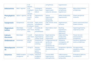 in IV
infusion
arrhythmias hypertension
Dobutamine Beta-1 agonist 2-20
mcg/kg/m
in IV
infusion
Cardiogenic
shock, heart
failure
Idiopathic
hypertrophic
subaortic stenosis
Tachycardia,
arrhythmias,
hypotension
Myocardial ischemia,
arrhythmias
Phenylephrin
e
Alpha-1 agonist 50-100
mcg IV
bolus
Hypotension,
shock
Severe
hypertension,
ventricular
tachycardia
Reflex bradycardia,
hypertension
Severe peripheral
ischemia
Vasopressin Vasopressor 0.01-0.04
units/min
IV infusion
Septic shock,
vasodilatory
shock
CAD, chronic renal
failure
Hypertension,
ischemia
Severe vasoconstriction,
bowel ischemia
Magnesium
Sulfate
Electrolyte,
antiarrhythmic
1-2 g IV
over 10-20
mins
Torsades de
Pointes,
preeclampsia
Heart block, renal
failure
Flushing,
hypotension,
respiratory
depression
Hypermagnesemia,
respiratory arrest
Calcium
Gluconate
Electrolyte 1-2 g IV
over 10-20
mins
Hypocalcemia,
hyperkalemia,
cardiac arrest
Hypercalcemia,
severe renal
impairment
Hypercalcemia,
bradycardia,
hypotension
Tissue necrosis
(extravasation),
arrhythmias
Ondansetron Antiemetic 4-8 mg
IV/IM
Prevention of
nausea and
vomiting
Congenital long QT
syndrome,
serotonin
syndrome risk
Headache,
constipation, QT
prolongation
Serotonin syndrome
(rare), arrhythmias
Metocloprami
de
Antiemetic 10 mg IV Nausea,
vomiting,
gastric
emptying
GI obstruction,
pheochromocytom
a
Drowsiness, dystonia,
akathisia
Extrapyramidal
symptoms, tardive
dyskinesia
Ketamine NMDA receptor
antagonist
1-2 mg/kg
IV
Induction,
analgesia,
sedation
Uncontrolled
hypertension,
schizophrenia,
Hallucinations,
increased salivation,
tachycardia
Emergence delirium,
increased ICP
 