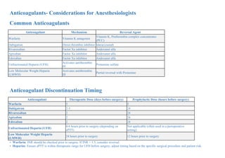 Anticoagulants- Considerations for Anesthesiologists
Common Anticoagulants
Anticoagulant Mechanism Reversal Agent
Warfarin Vitamin K antagonist
Vitamin K, Prothrombin complex concentrates
(PCC)
Dabigatran Direct thrombin inhibitor Idarucizumab
Rivaroxaban Factor Xa inhibitor Andexanet alfa
Apixaban Factor Xa inhibitor Andexanet alfa
Edoxaban Factor Xa inhibitor Andexanet alfa
Unfractionated Heparin (UFH)
Activates antithrombin
III
Protamine sulfate
Low Molecular Weight Heparin
(LMWH)
Activates antithrombin
III
Partial reversal with Protamine
Anticoagulant Discontinuation Timing
Anticoagulant Therapeutic Dose (days before surgery) Prophylactic Dose (hours before surgery)
Warfarin 5 5
Dabigatran 2-3 24
Rivaroxaban 2 24
Apixaban 2 24
Edoxaban 2 24
Unfractionated Heparin (UFH)
4-6 hours prior to surgery (depending on
aPTT)
Not applicable (often used in a perioperative
setting)
Low Molecular Weight Heparin
(LMWH)
24 hours prior to surgery 12 hours prior to surgery
• Warfarin: INR should be checked prior to surgery. If INR > 1.5, consider reversal.
• Heparins: Ensure aPTT is within therapeutic range for UFH before surgery; adjust timing based on the specific surgical procedure and patient risk.
 