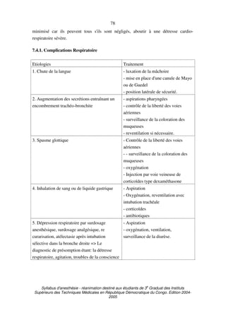 Syllabus d'anesthésie - réanimation destiné aux étudiants de 3
e
Graduat des Instituts
Supérieurs des Techniques Médicales en République Démocratique du Congo. Edition 2004-
2005
78
minimisé car ils peuvent tous s'ils sont négligés, aboutir à une détresse cardio-
respiratoire sévère.
7.4.1. Complications Respiratoire
Etiologies Traitement
1. Chute de la langue - luxation de la mâchoire
- mise en place d'une canule de Mayo
ou de Guedel
- position latérale de sécurité.
2. Augmentation des secrétions entraînant un
encombrement trachéo-bronchite
- aspirations pharyngées
- contrôle de la liberté des voies
aériennes
- surveillance de la coloration des
muqueuses
- reventilation si nécessaire.
3. Spasme glottique - Contrôle de la liberté des voies
aériennes
- - surveillance de la coloration des
muqueuses
- oxygénation
- Injection par voie veineuse de
corticoïdes type dexaméthasone
4. Inhalation de sang ou de liquide gastrique - Aspiration
- Oxygénation, reventilation avec
intubation trachéale
- corticoïdes
- antibiotiques
5. Dépression respiratoire par surdosage
anesthésique, surdosage analgésique, re
curarisation, atélectasie après intubation
sélective dans la bronche droite => Le
diagnostic de présomption étant: la détresse
respiratoire, agitation, troubles de la conscience
- Aspiration
- oxygénation, ventilation,
surveillance de la diurèse.
 