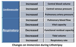 Changes on Immersion during Lithotripsy
Cardiovascular
Increased Central blood volume
Increased Central venous pressure
Increased Pulmonary artery pressure
Respiratory
Increased Pulmonary blood flow
Decreased Vital capacity
Decreased Functional residual capacity
Decreased Tidal volume
Increased Respiratory rate
 