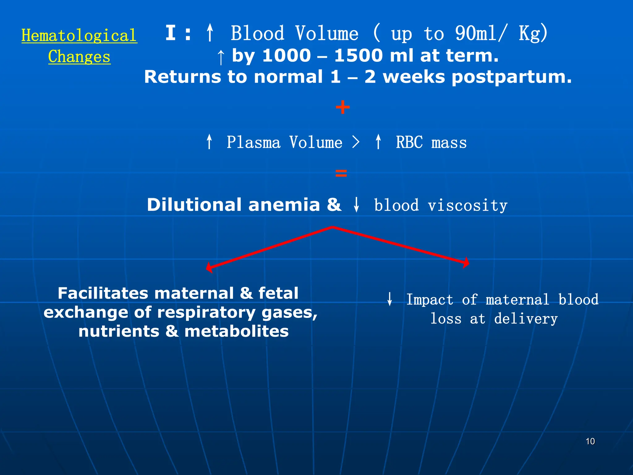 10
Hematological
Changes
I : ↑ Blood Volume ( up to 90ml/ Kg)
↑ by 1000 – 1500 ml at term.
Returns to normal 1 – 2 weeks postpartum.
↑ Plasma Volume > ↑ RBC mass
+
=
Dilutional anemia & ↓ blood viscosity
Facilitates maternal & fetal
exchange of respiratory gases,
nutrients & metabolites
↓ Impact of maternal blood
loss at delivery
 