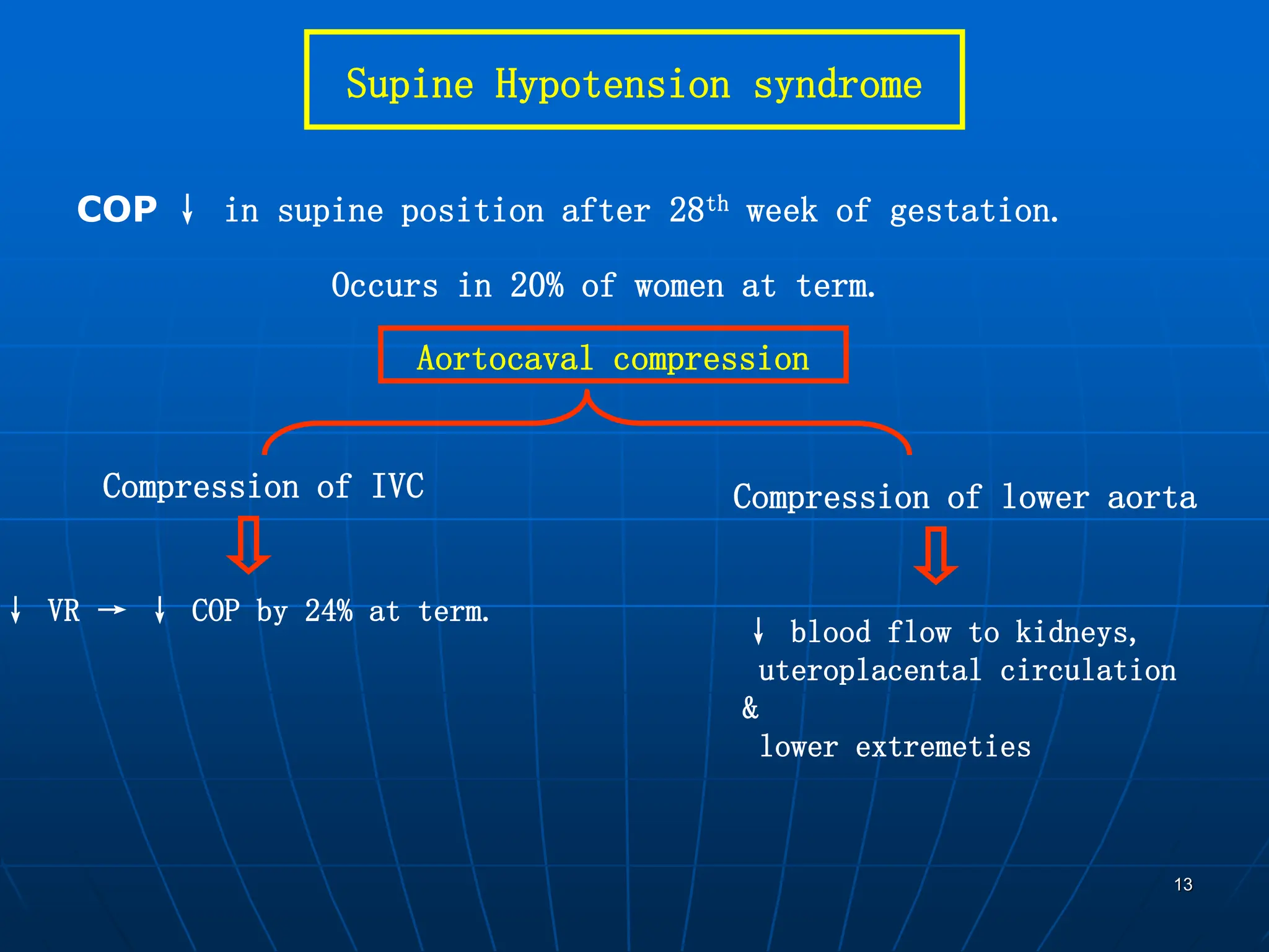 13
Supine Hypotension syndrome
COP ↓ in supine position after 28th week of gestation.
Occurs in 20% of women at term.
Compression of IVC Compression of lower aorta
Aortocaval compression
↓ blood flow to kidneys,
uteroplacental circulation
&
lower extremeties
↓ VR → ↓ COP by 24% at term.
 