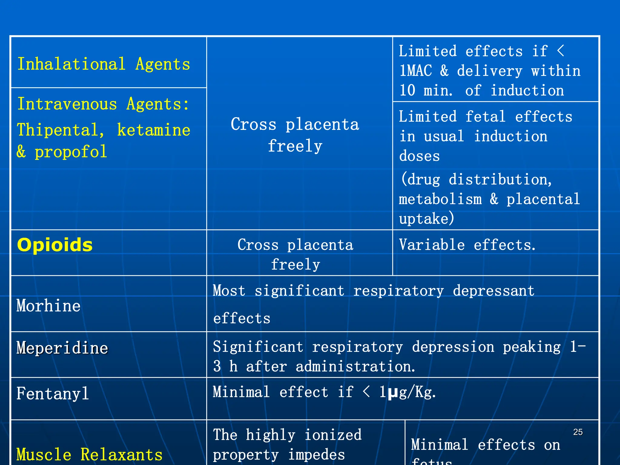 25
Limited effects if <
1MAC & delivery within
10 min. of induction
Cross placenta
freely
Inhalational Agents
Intravenous Agents:
Thipental, ketamine
& propofol
Limited fetal effects
in usual induction
doses
(drug distribution,
metabolism & placental
uptake)
Variable effects.
Cross placenta
freely
Opioids
Most significant respiratory depressant
effects
Morhine
Significant respiratory depression peaking 1-
3 h after administration.
Meperidine
Minimal effect if < 1µg/Kg.
Fentanyl
Minimal effects on
The highly ionized
property impedes
Muscle Relaxants
 