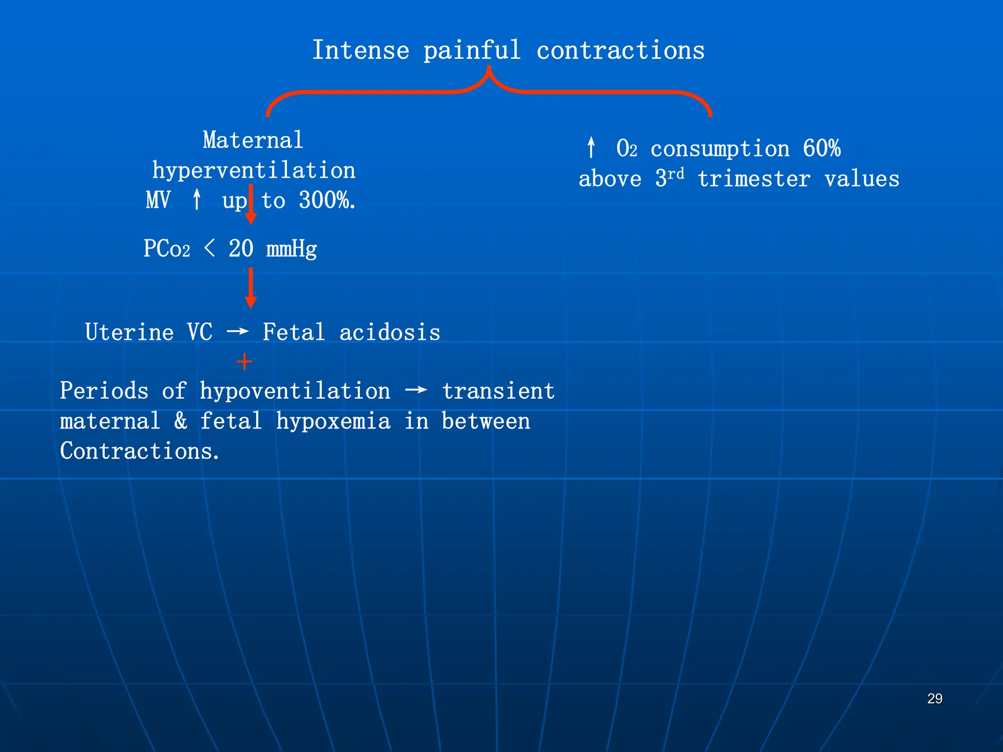 29
Intense painful contractions
Maternal
hyperventilation
MV ↑ up to 300%.
↑ O2 consumption 60%
above 3rd trimester values
PCo2 < 20 mmHg
Uterine VC → Fetal acidosis
+
Periods of hypoventilation → transient
maternal & fetal hypoxemia in between
Contractions.
 
