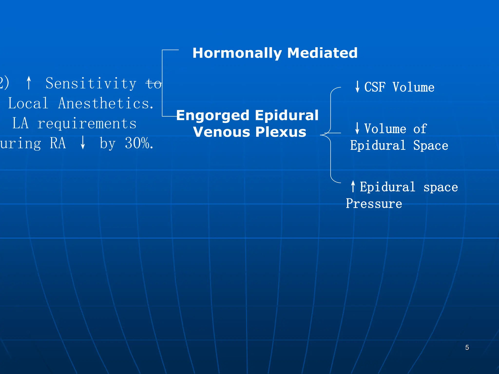 5
2) ↑ Sensitivity to
Local Anesthetics.
LA requirements
uring RA ↓ by 30%.
Hormonally Mediated
Engorged Epidural
Venous Plexus
↓CSF Volume
↓Volume of
Epidural Space
↑Epidural space
Pressure
 