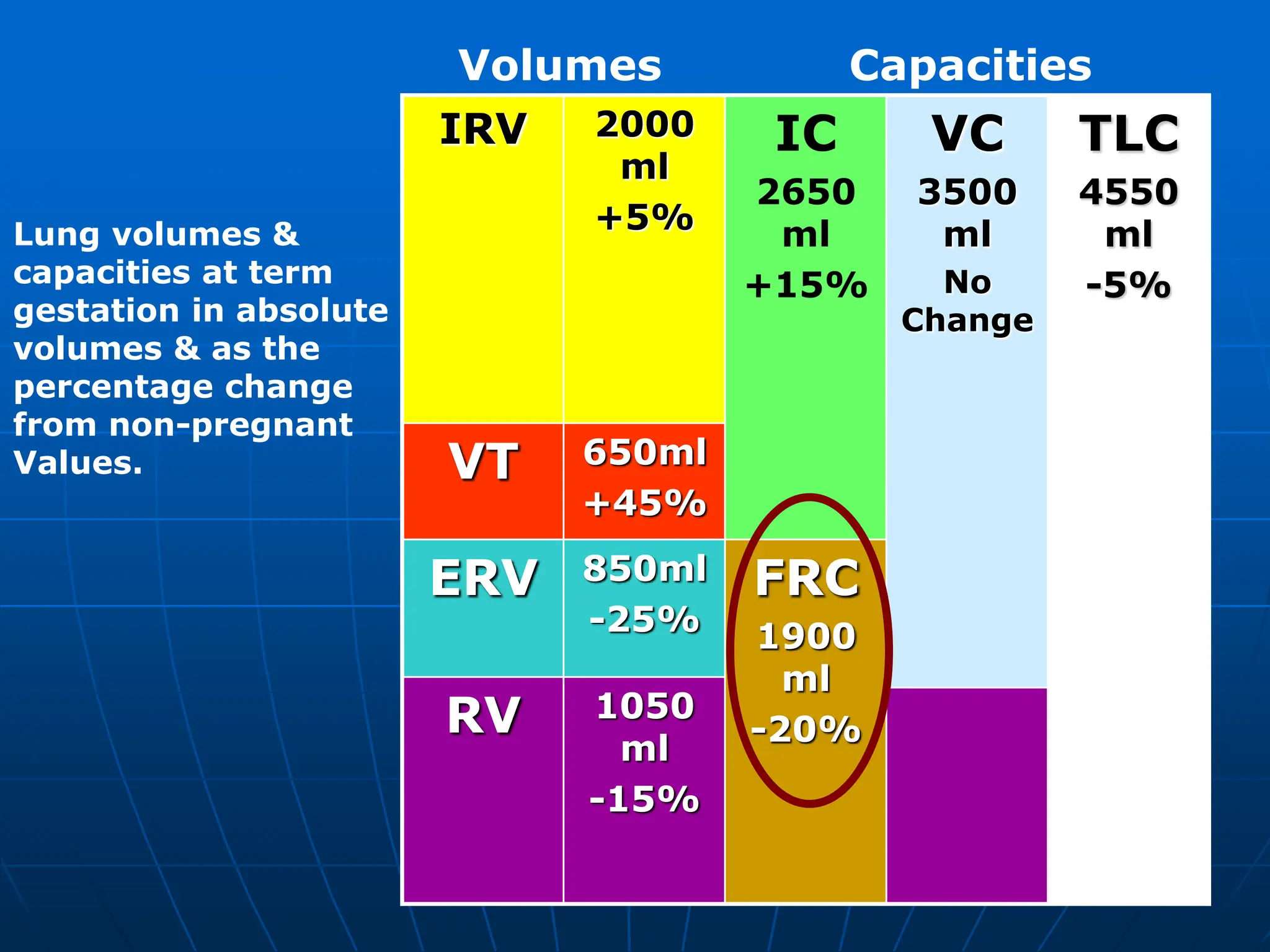 7
TLC
4550
ml
-5%
VC
3500
ml
No
Change
IC
2650
ml
+15%
2000
ml
+5%
IRV
650ml
+45%
VT
FRC
1900
ml
-20%
850ml
-25%
ERV
1050
ml
-15%
RV
Volumes Capacities
Lung volumes &
capacities at term
gestation in absolute
volumes & as the
percentage change
from non-pregnant
Values.
 