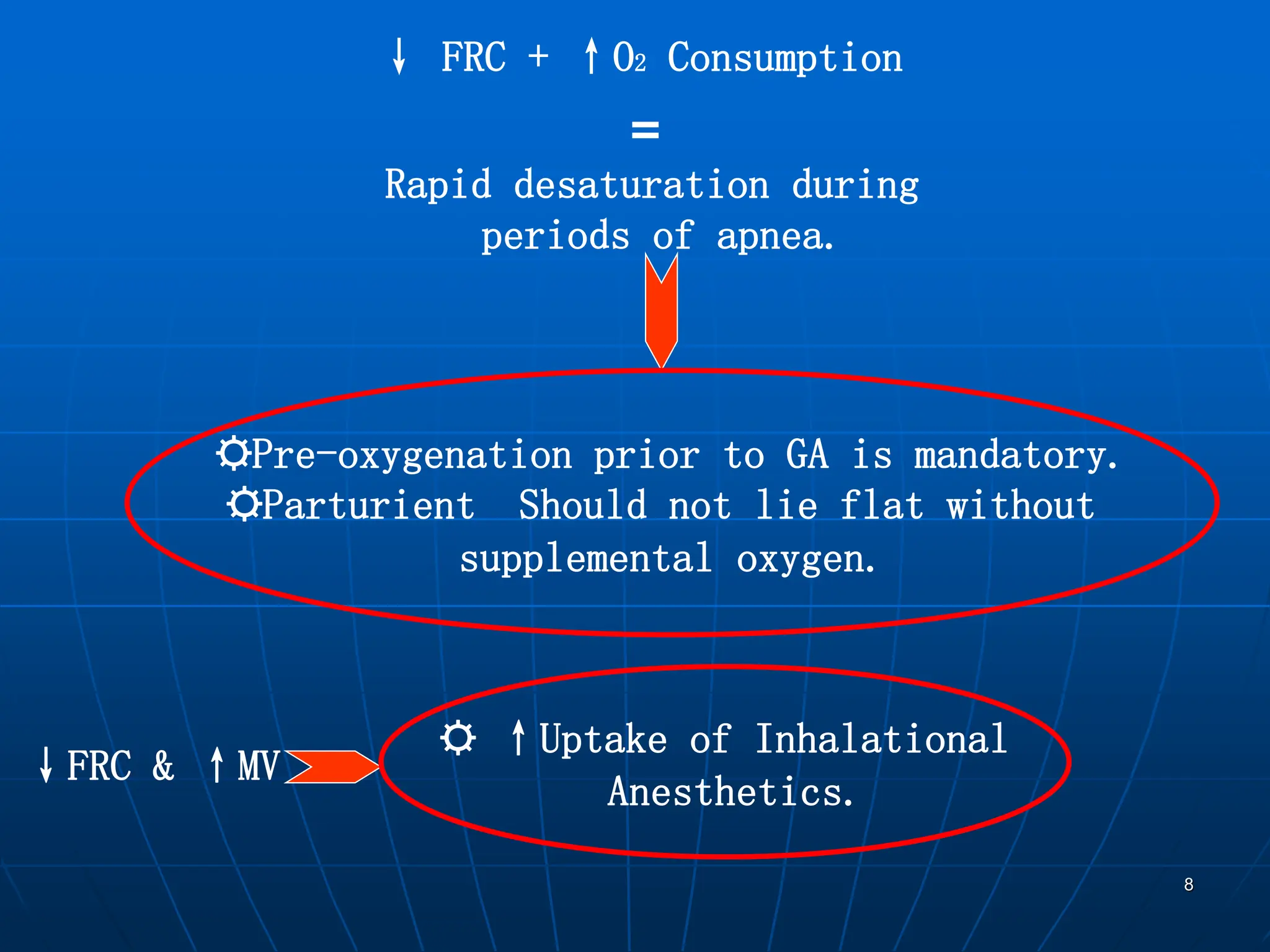 8
↓ FRC + ↑O2 Consumption
=
Rapid desaturation during
periods of apnea.
☼Pre-oxygenation prior to GA is mandatory.
☼Parturient Should not lie flat without
supplemental oxygen.
↓FRC & ↑MV
☼ ↑Uptake of Inhalational
Anesthetics.
 