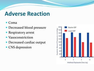 Adverse Reaction
 Coma
 Decreased blood pressure
 Respiratory arrest
 Vasoconstriction
 Decreased cardiac output
 CNS depression
 