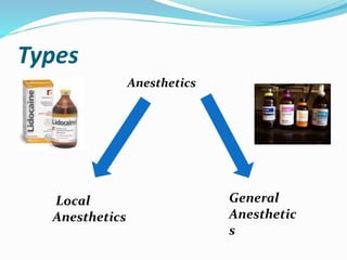 Types
Anesthetics
General
Anesthetic
s
Local
Anesthetics
 