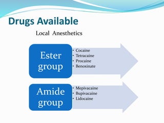 Drugs Available
Local Anesthetics
• Cocaine
• Tetracaine
• Procaine
• Benoxinate
Ester
group
• Mepivacaine
• Bupivacaine
• Lidocaine
Amide
group
 