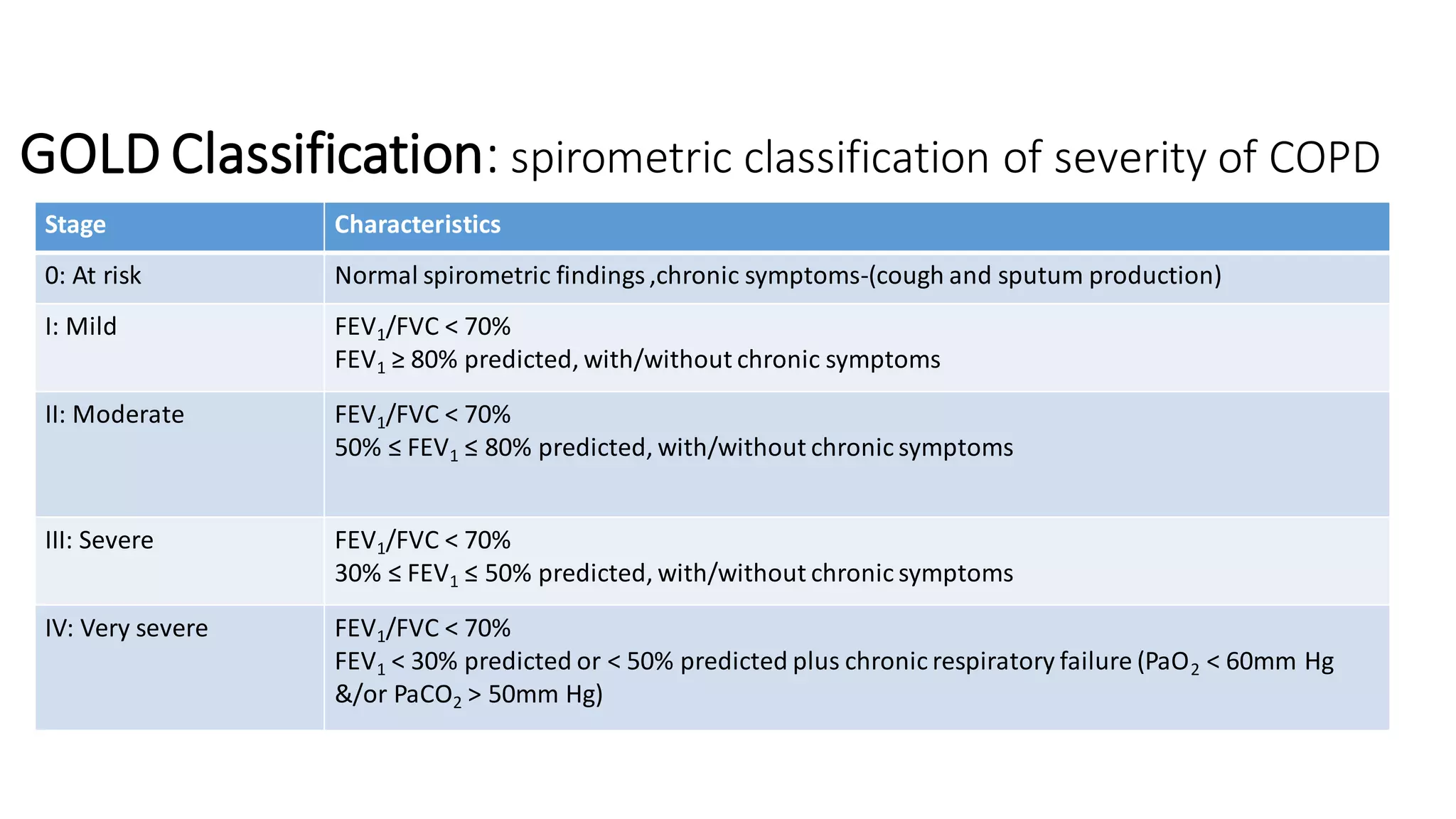 GOLD Classification: spirometric classification of severity of COPD
Stage Characteristics
0: At risk Normal spirometric findings,chronic symptoms-(cough and sputum production)
I: Mild FEV1/FVC < 70%
FEV1 ≥ 80% predicted, with/without chronic symptoms
II: Moderate FEV1/FVC < 70%
50% ≤ FEV1 ≤ 80% predicted, with/without chronic symptoms
III: Severe FEV1/FVC < 70%
30% ≤ FEV1 ≤ 50% predicted, with/without chronic symptoms
IV: Very severe FEV1/FVC < 70%
FEV1 < 30% predicted or < 50% predicted plus chronic respiratory failure (PaO2 < 60mm Hg
&/or PaCO2 > 50mm Hg)
 