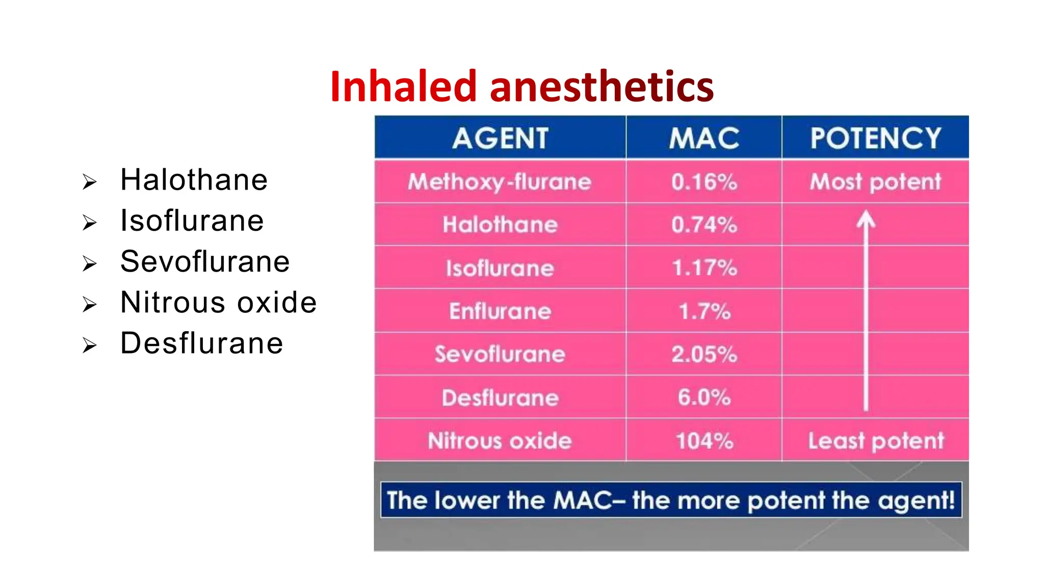 Halothane
 Isoflurane
 Sevoflurane
 Nitrous oxide
 Desflurane
 