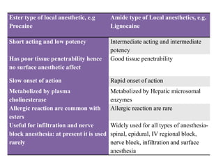 Local anesthetic drugs along with their classification uses and adverse ...
