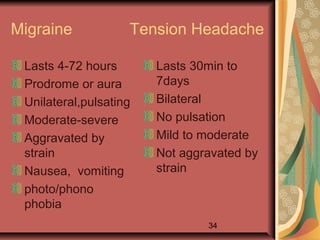 34
Migraine Tension Headache
Lasts 4-72 hours
Prodrome or aura
Unilateral,pulsating
Moderate-severe
Aggravated by
strain
Nausea, vomiting
photo/phono
phobia
Lasts 30min to
7days
Bilateral
No pulsation
Mild to moderate
Not aggravated by
strain
 