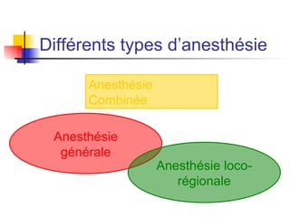 Différents types d’anesthésie Anesthésie Combinée Anesthésie générale Anesthésie loco-régionale 