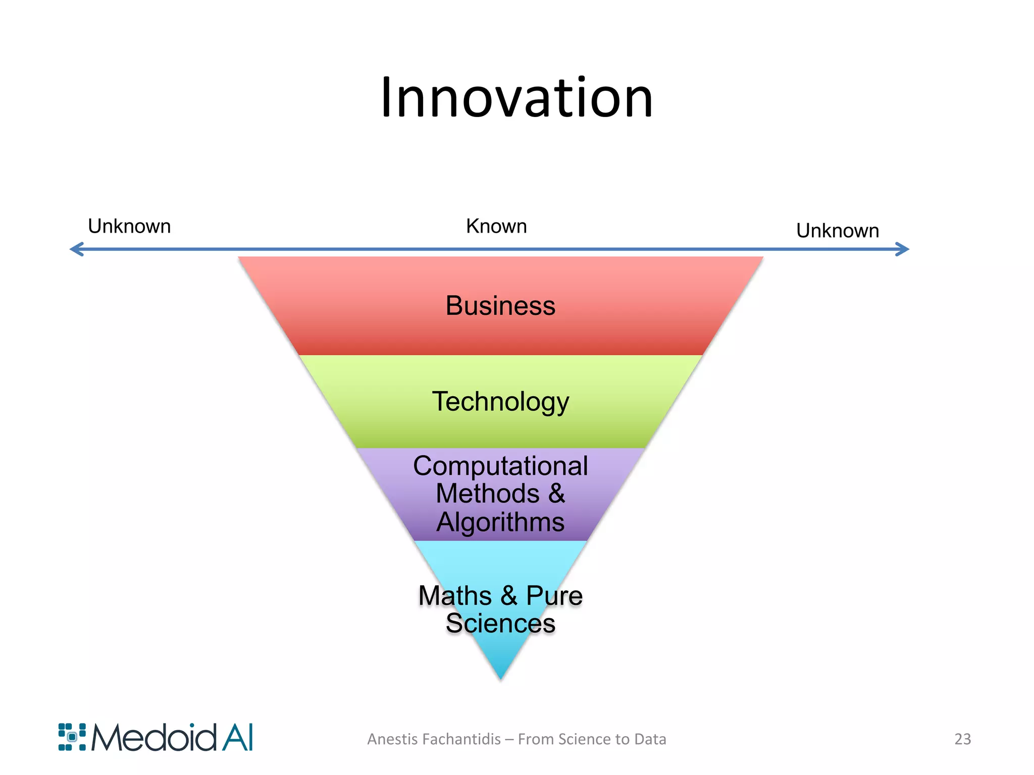 Business
Technology
Computational
Methods &
Algorithms
Maths & Pure
Sciences
Innovation
Known
Anestis Fachantidis – From Science to Data 23
Unknown Unknown
 