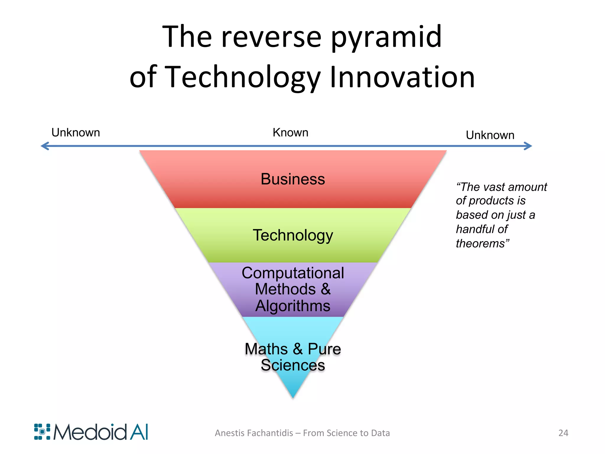 Business
Technology
Computational
Methods &
Algorithms
Maths & Pure
Sciences
The reverse pyramid
of Technology Innovation
Known
“The vast amount
of products is
based on just a
handful of
theorems”
Anestis Fachantidis – From Science to Data 24
Unknown Unknown
 
