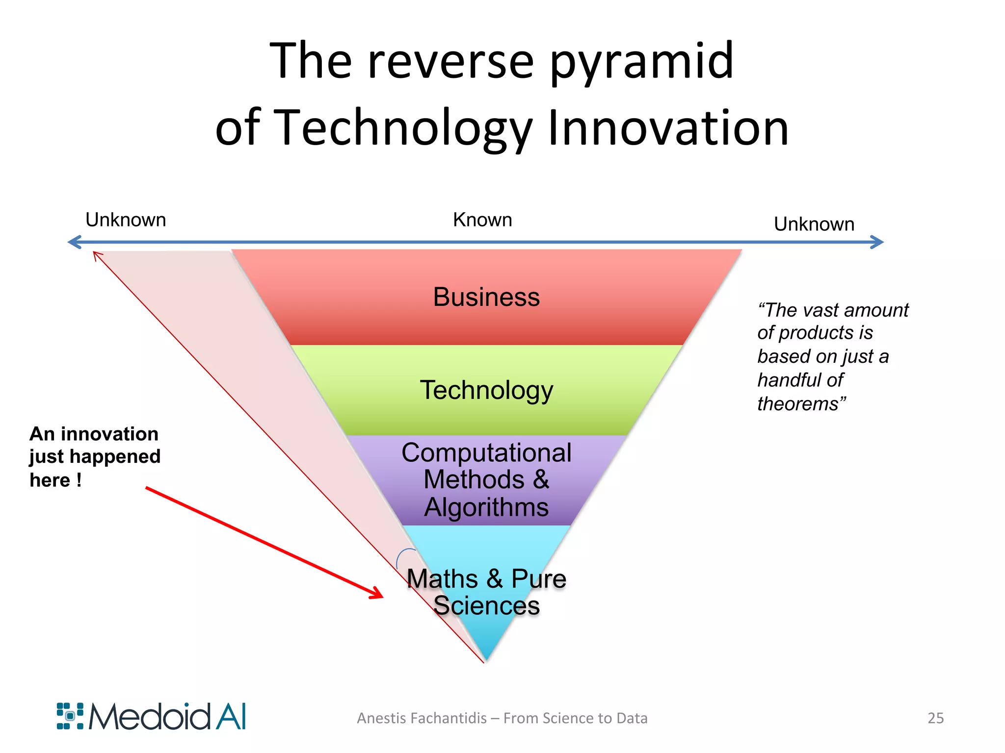 Business
Technology
Computational
Methods &
Algorithms
Maths & Pure
Sciences
The reverse pyramid
of Technology Innovation
Unknown UnknownKnown
“The vast amount
of products is
based on just a
handful of
theorems”
Anestis Fachantidis – From Science to Data 25
An innovation
just happened
here !
 