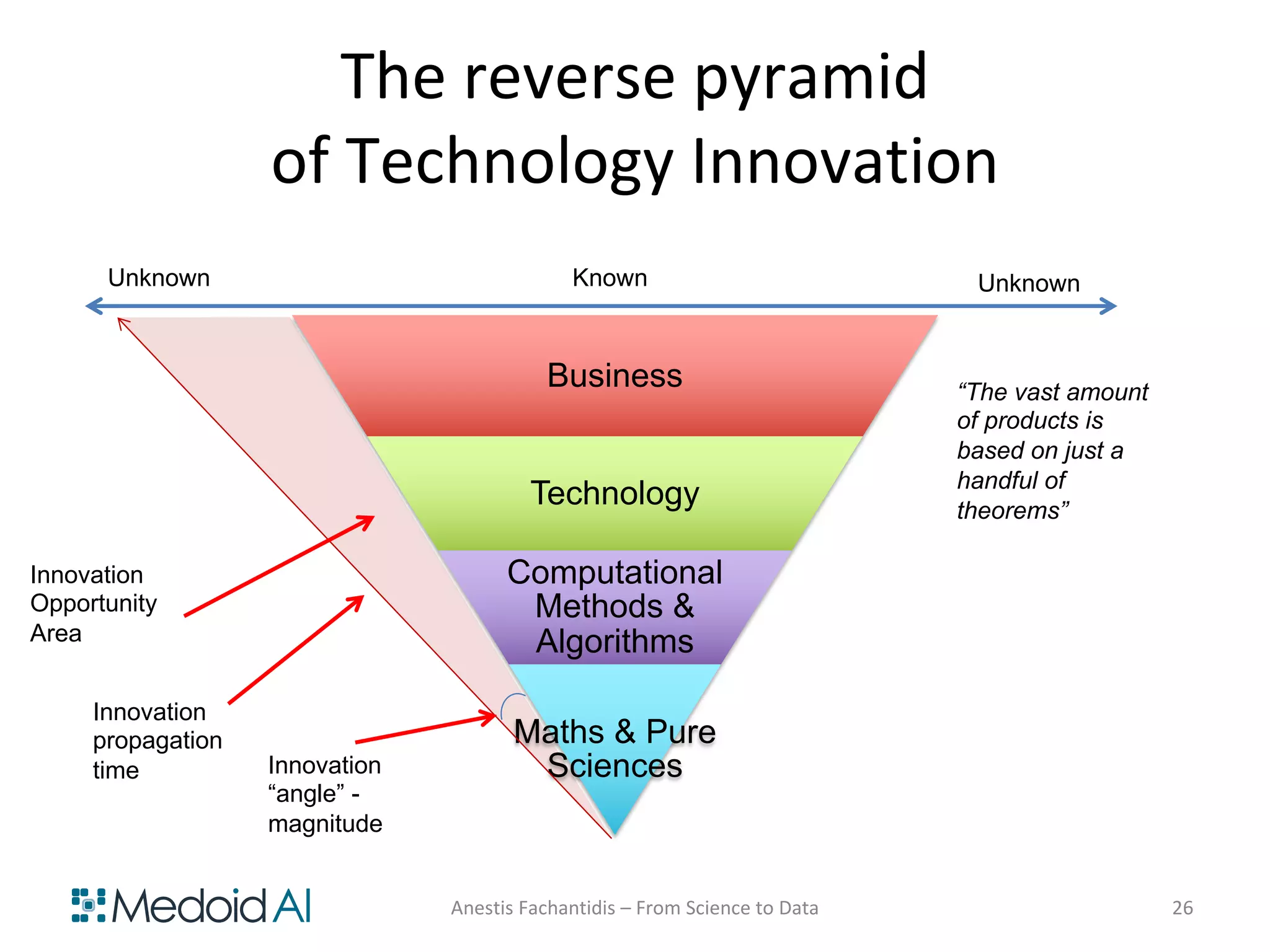 Business
Technology
Computational
Methods &
Algorithms
Maths & Pure
Sciences
The reverse pyramid
of Technology Innovation
Known
Innovation
Opportunity
Area
Innovation
propagation
time
“The vast amount
of products is
based on just a
handful of
theorems”
Anestis Fachantidis – From Science to Data 26
Innovation
“angle” -
magnitude
Unknown Unknown
 