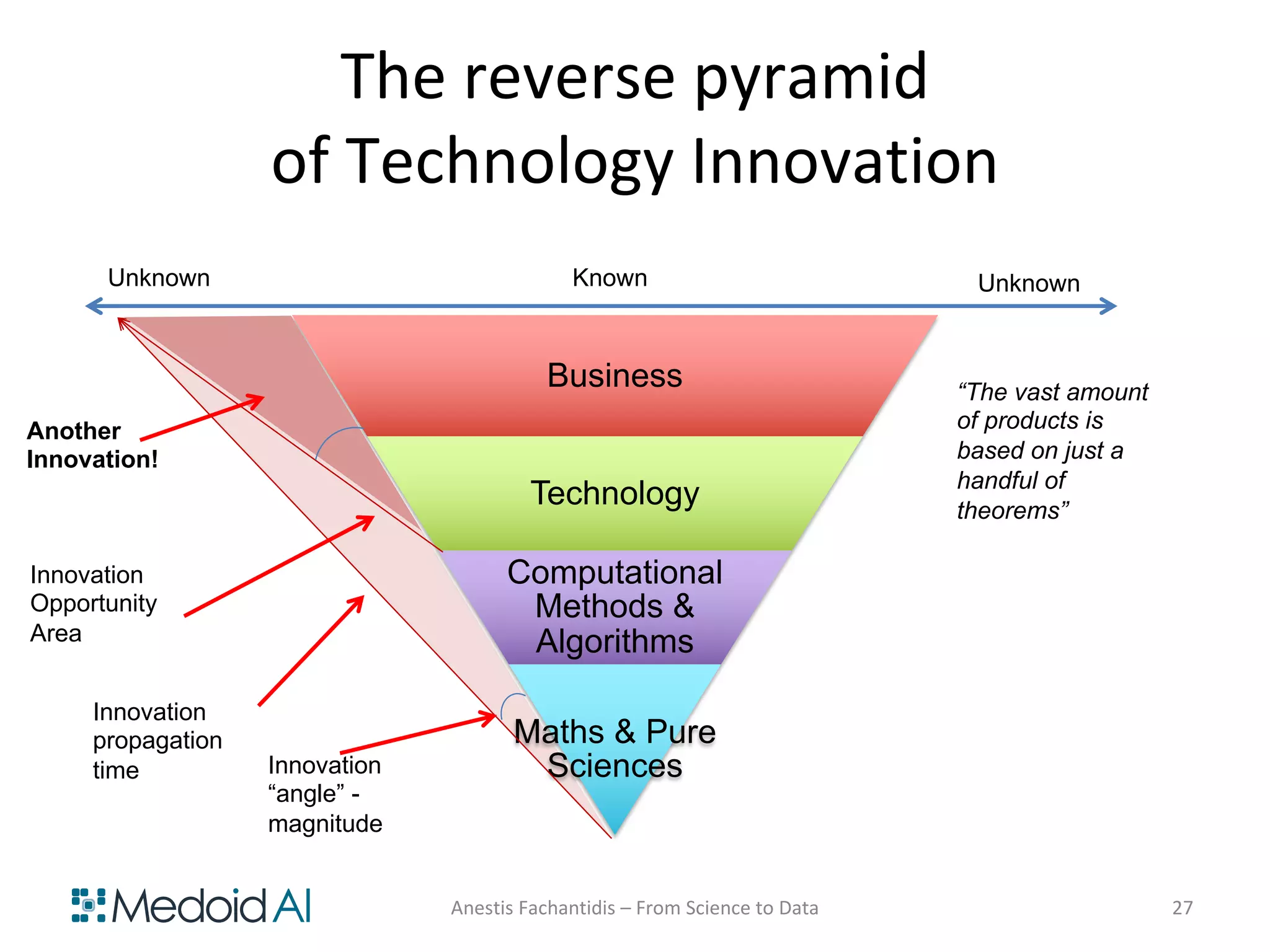 Business
Technology
Computational
Methods &
Algorithms
Maths & Pure
Sciences
The reverse pyramid
of Technology Innovation
Known
Innovation
Opportunity
Area
“The vast amount
of products is
based on just a
handful of
theorems”
Anestis Fachantidis – From Science to Data 27
Innovation
“angle” -
magnitude
Innovation
propagation
time
Unknown Unknown
Another
Innovation!
 