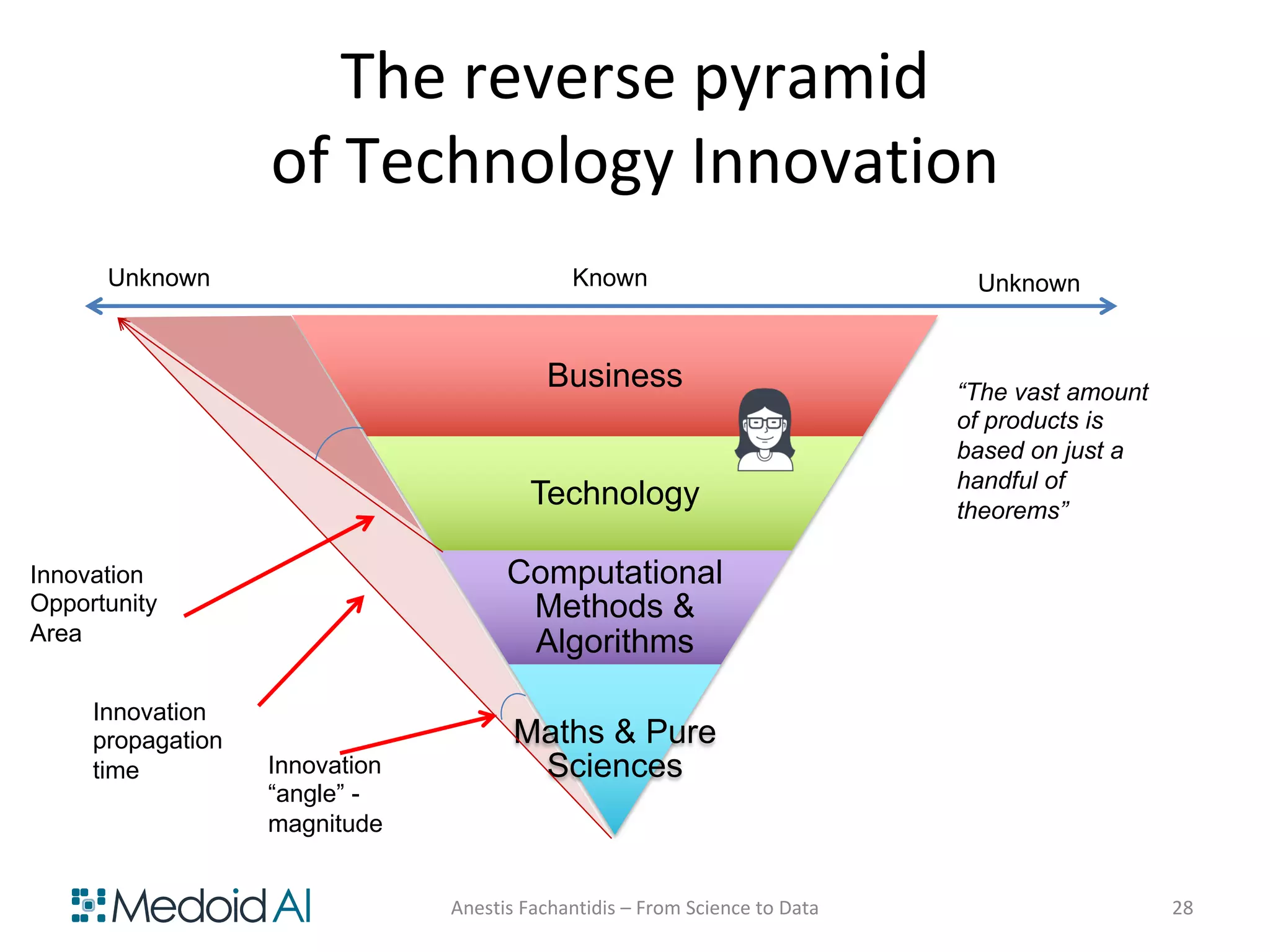 Business
Technology
Computational
Methods &
Algorithms
Maths & Pure
Sciences
The reverse pyramid
of Technology Innovation
Known
Innovation
Opportunity
Area
“The vast amount
of products is
based on just a
handful of
theorems”
Anestis Fachantidis – From Science to Data 28
Innovation
“angle” -
magnitude
Innovation
propagation
time
Unknown Unknown
 