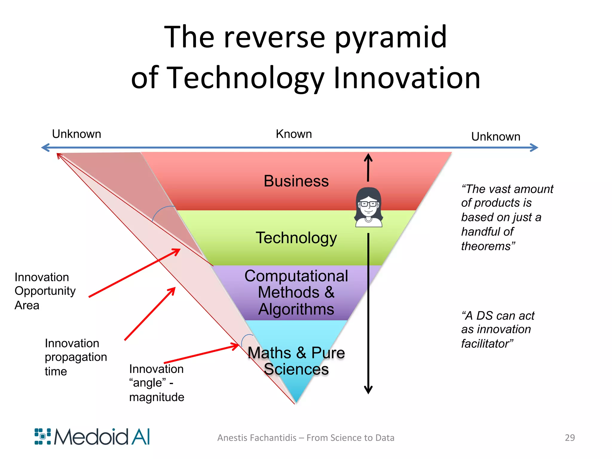 Business
Technology
Computational
Methods &
Algorithms
Maths & Pure
Sciences
The reverse pyramid
of Technology Innovation
Known
Innovation
Opportunity
Area
“The vast amount
of products is
based on just a
handful of
theorems”
“A DS can act
as innovation
facilitator”
Anestis Fachantidis – From Science to Data 29
Innovation
“angle” -
magnitude
Innovation
propagation
time
Unknown Unknown
 