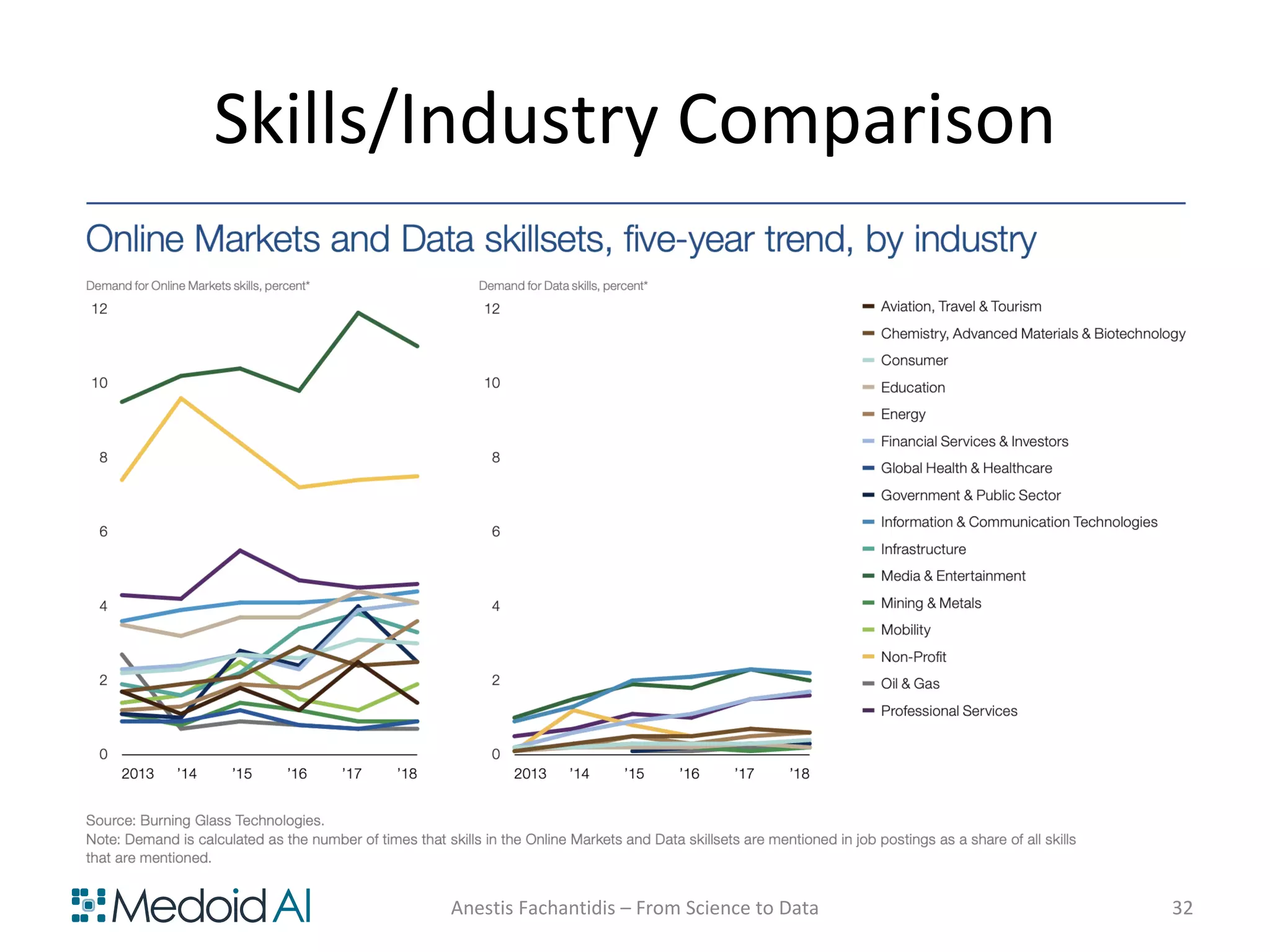 Skills/Industry Comparison
Anestis Fachantidis – From Science to Data 32
 