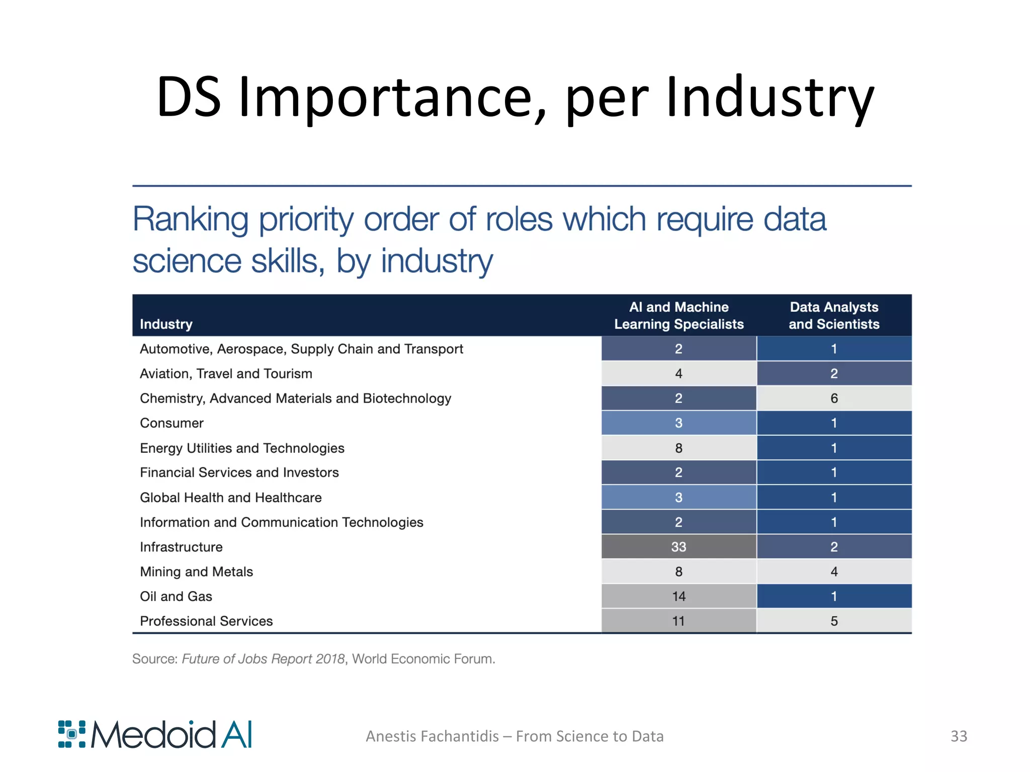 DS Importance, per Industry
Anestis Fachantidis – From Science to Data 33
 
